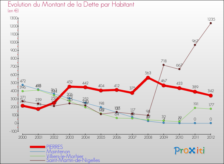 Evolution de la dette par habitant pour la commune de PIERRES et les communes proches de 2000 à 2012 Comparaison de la dette par habitant pour PIERRES et les communes voisines de 2000 à 2012