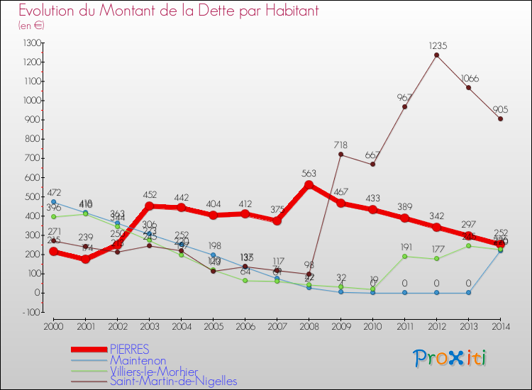 Evolution de la dette par habitant pour la commune de PIERRES et les communes proches de 2000 à 2014 Comparaison de la dette par habitant pour PIERRES et les communes voisines de 2000 à 2014