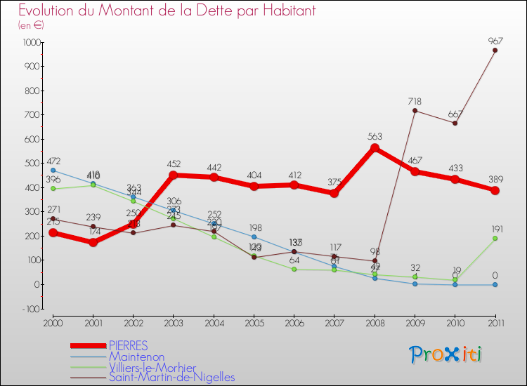 Evolution de la dette par habitant pour la commune de PIERRES et les communes proches Comparaison de la dette par habitant pour PIERRES et les communes voisines