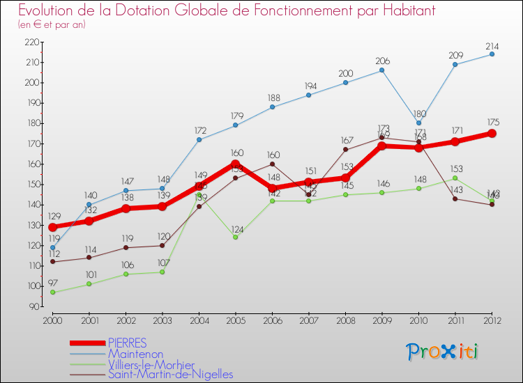 Evolution et montant de la dotation globale de fonctionnement par Habitant pour PIERRES et les communes proches Comparaison des dotations globales de fonctionnement par habitant pour PIERRES et les communes voisines