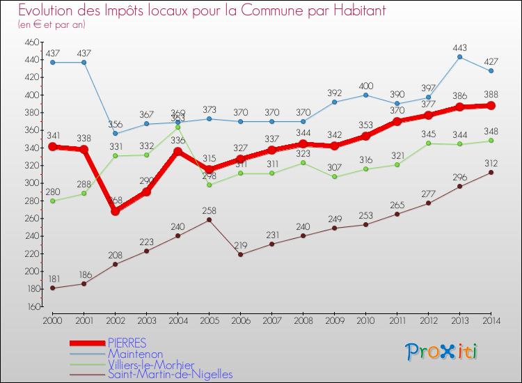 Evolution et montant des impôts locaux par Habitant pour PIERRES et les communes proches de 2000 à 2014 Comparaison des impôts locaux par habitant pour PIERRES et les communes voisines de 2000 à 2014
