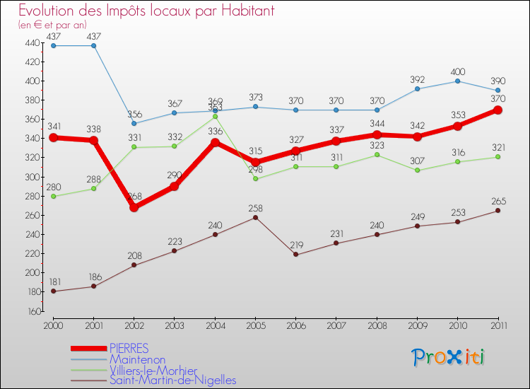 Evolution et montant des impôts locaux par Habitant pour PIERRES et les communes proches Comparaison des impôts locaux par habitant pour PIERRES et les communes voisines