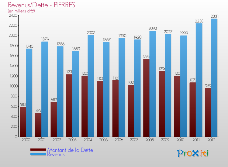 Evolution comparée de la dette et des revenus pour la commune de PIERRES de 2000 à 2012 Comparaison de la dette et des revenus pour PIERRES de 2000 à 2012
