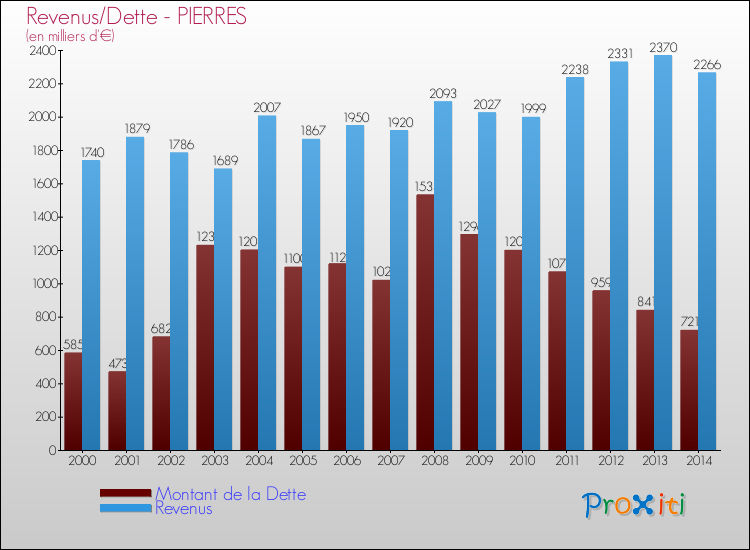 Evolution comparée de la dette et des revenus pour la commune de PIERRES de 2000 à 2014 Comparaison de la dette et des revenus pour PIERRES de 2000 à 2014