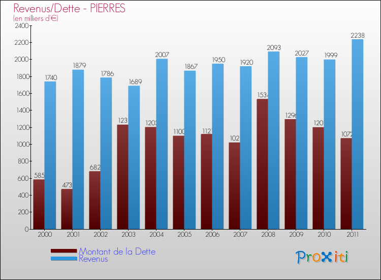 Evolution comparée de la dette et des revenus pour la commune de PIERRES de 2000 à 2011 Comparaison de la dette et des revenus pour PIERRES de 2000 à 2011