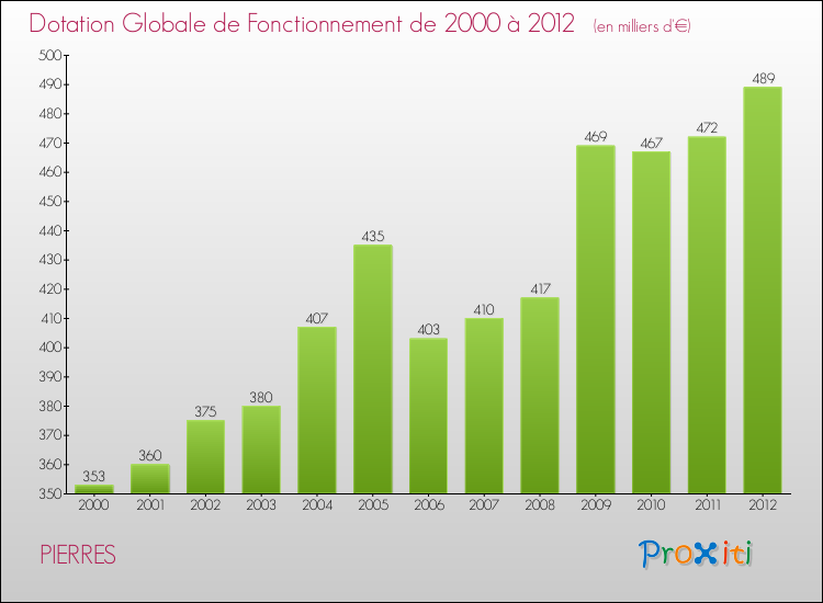 Evolution du montant de la Dotation Globale de Fonctionnement pour la commune de PIERRES de 2000 à 2012 Evolution du montant de la Dotation Globale de Fonctionnement pour PIERRES de 2000 à 2012