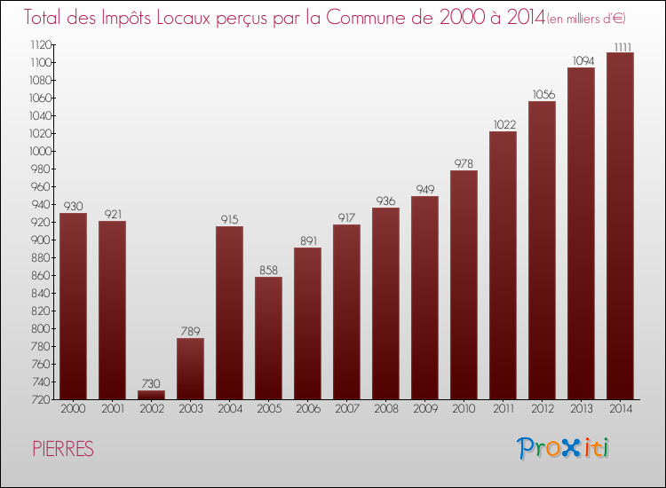 Evolution des Impôts Locaux pour la commune de PIERRES de 2000 à 2014 Evolution des Impôts Locaux pour PIERRES de 2000 à 2014