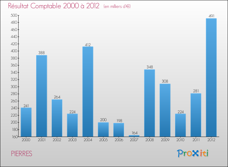 Evolution du résultat comptable pour la commune de PIERRES de 2000 à 2012 Evolution du résultat comptable pour PIERRES de 2000 à 2012