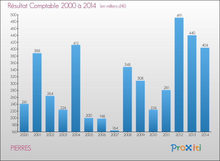 Evolution du résultat comptable pour la commune de PIERRES de 2000 à 2014 Evolution du résultat comptable pour PIERRES de 2000 à 2014
