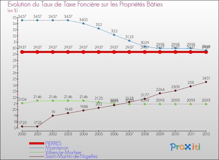 Evolution du taux de la taxe foncière sur le bati pour PIERRES et les communes proches de 2000 à 2012 Comparaison des taux de taxe foncière sur le bati pour PIERRES et les communes voisines de 2000 à 2012