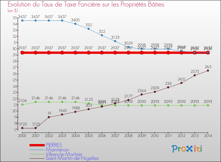 Evolution du taux de la taxe foncière sur le bati pour PIERRES et les communes proches de 2000 à 2014 Comparaison des taux de taxe foncière sur le bati pour PIERRES et les communes voisines de 2000 à 2014
