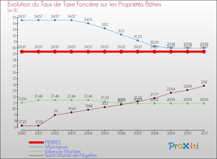Evolution du taux de la taxe foncière sur le bati pour PIERRES et les communes proches Comparaison des taux de taxe foncière sur le bati pour PIERRES et les communes voisines