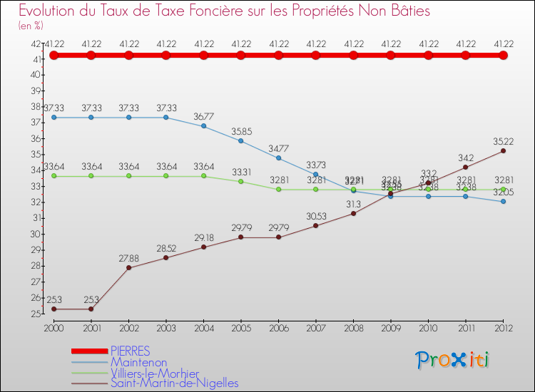 Evolution du taux de la taxe foncière sur les immeubles et terrains non batis pour PIERRES et les communes proches de 2000 à 2012 Comparaison des taux de la taxe foncière sur les immeubles et terrains non batis pour PIERRES et les communes voisines de 2000 à 2012