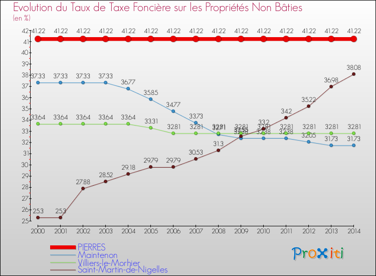 Evolution du taux de la taxe foncière sur les immeubles et terrains non batis pour PIERRES et les communes proches de 2000 à 2014 Comparaison des taux de la taxe foncière sur les immeubles et terrains non batis pour PIERRES et les communes voisines de 2000 à 2014