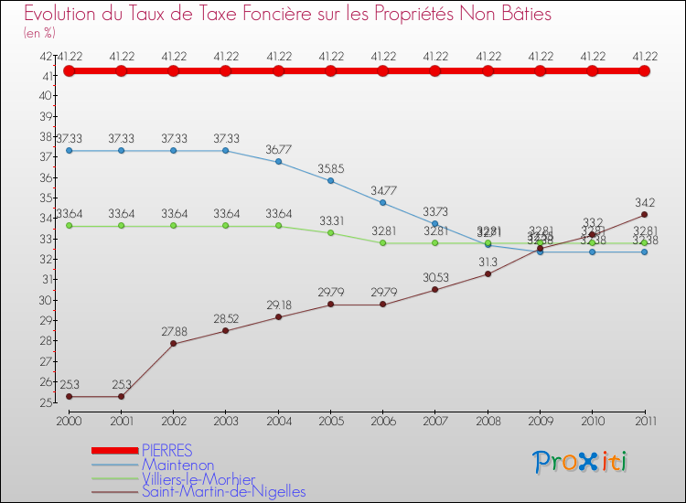 Evolution du taux de la taxe foncière sur les immeubles et terrains non batis pour PIERRES et les communes proches Comparaison des taux de la taxe foncière sur les immeubles et terrains non batis pour PIERRES et les communes voisines