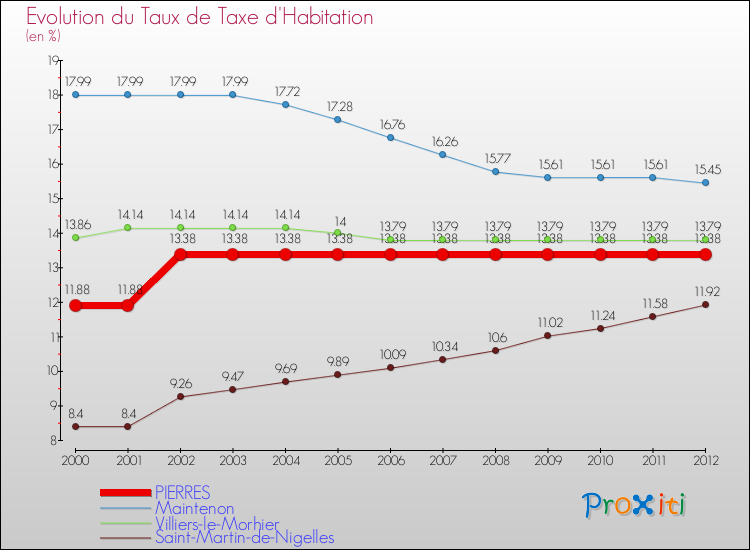Evolution du taux de la taxe d'habitation pour PIERRES et les communes proches Comparaison des taux de la taxe d'habitation pour PIERRES et les communes voisines