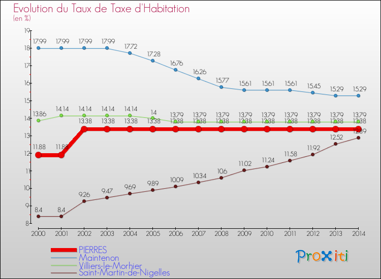 Evolution du taux de la taxe d'habitation pour PIERRES et les communes proches de 2000 à 2014 Comparaison des taux de la taxe d'habitation pour PIERRES et les communes voisines de 2000 à 2014