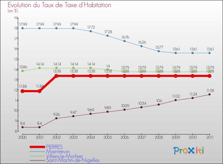 Evolution du taux de la taxe d'habitation pour PIERRES et les communes proches Comparaison des taux de la taxe d'habitation pour PIERRES et les communes voisines