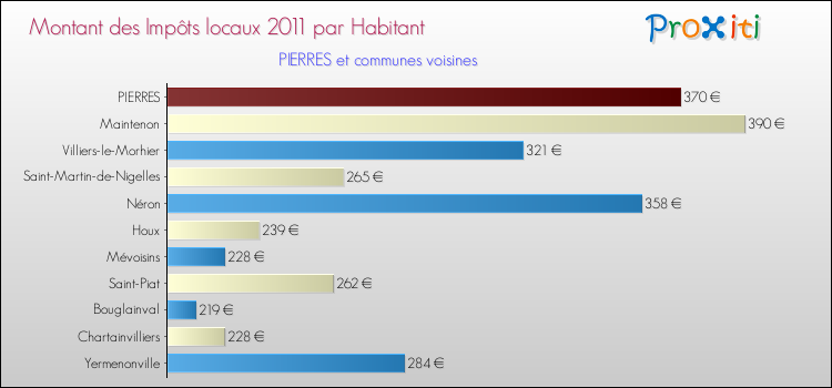 Montant des impôts locaux par Habitant pour PIERRES et les communes proches Comparaison des impôts locaux par habitant pour PIERRES et les communes voisines