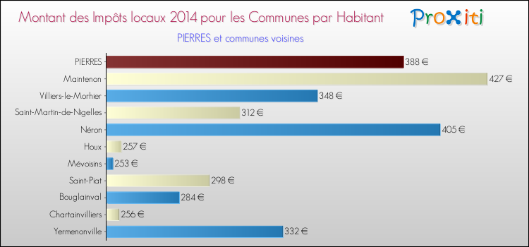 Montant des impôts locaux par Habitant pour PIERRES et les communes proches en 2014 Comparaison des impôts locaux par habitant pour PIERRES et les communes voisines en 2014