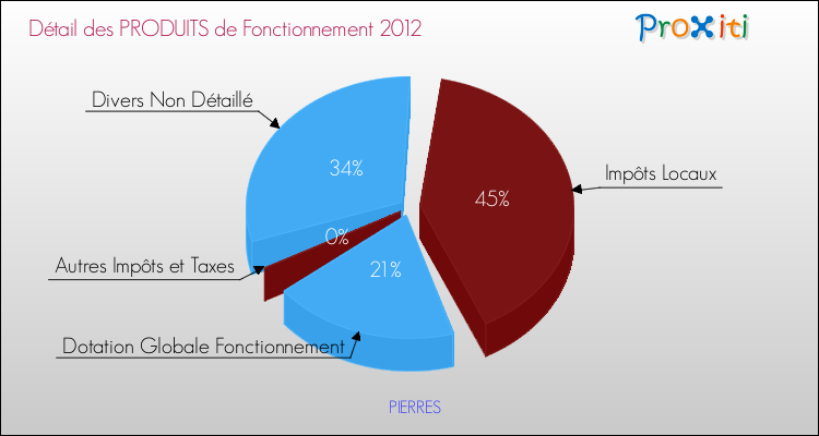 Décomposition du Budget de Fonctionnement 2012 de la commune de PIERRES Budget de Fonctionnement 2012 pour la commune de PIERRES