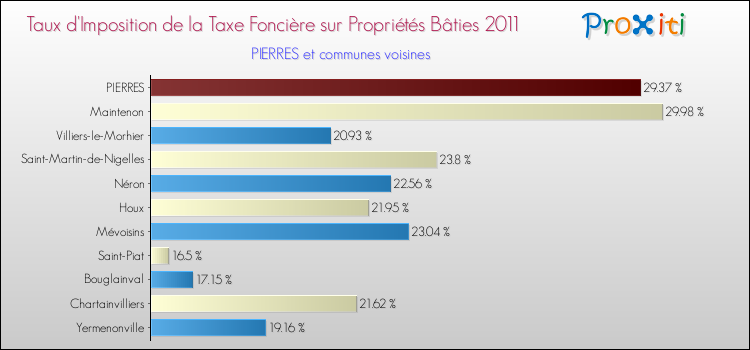 Taux d'imposition de la taxe foncière sur le bati 2011 pour PIERRES et les communes proches Comparaison des taux d'imposition de la taxe foncière sur le bati 2011 pour PIERRES et les communes voisines