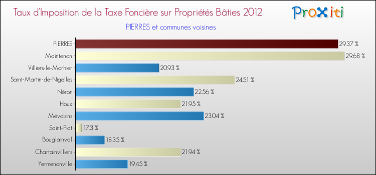 Taux d'imposition de la taxe foncière sur le bati 2012 pour PIERRES et les communes proches Comparaison des taux d'imposition de la taxe foncière sur le bati 2012 pour PIERRES et les communes voisines