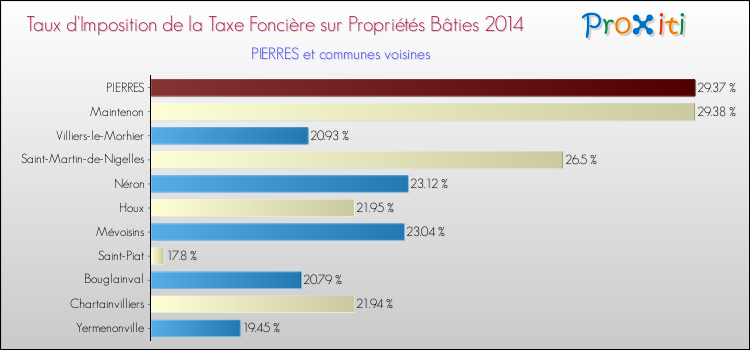 Taux d'imposition de la taxe foncière sur le bati 2014 pour PIERRES et les communes proches Comparaison des taux d'imposition de la taxe foncière sur le bati 2014 pour PIERRES et les communes voisines
