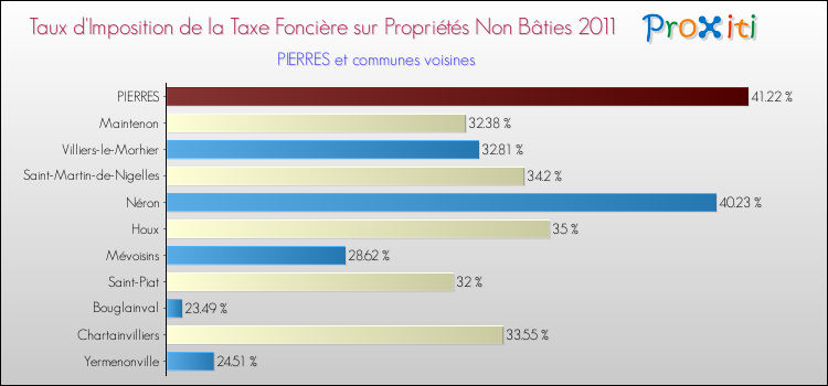 Taux d'imposition de la taxe foncière sur les immeubles et terrains non batis 2011 pour PIERRES et les communes proches Comparaison des taux d'imposition de la taxe foncière sur les immeubles et terrains non batis 2011 pour PIERRES et les communes voisines