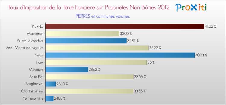 Taux d'imposition de la taxe foncière sur les immeubles et terrains non batis 2012 pour PIERRES et les communes proches Comparaison des taux d'imposition de la taxe foncière sur les immeubles et terrains non batis 2012 pour PIERRES et les communes voisines