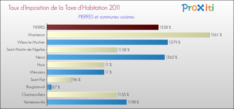 Taux d'imposition de la taxe d'habitation 2011 pour PIERRES et les communes proches Comparaison des taux d'imposition de la taxe d'habitation 2011 pour PIERRES et les communes voisines