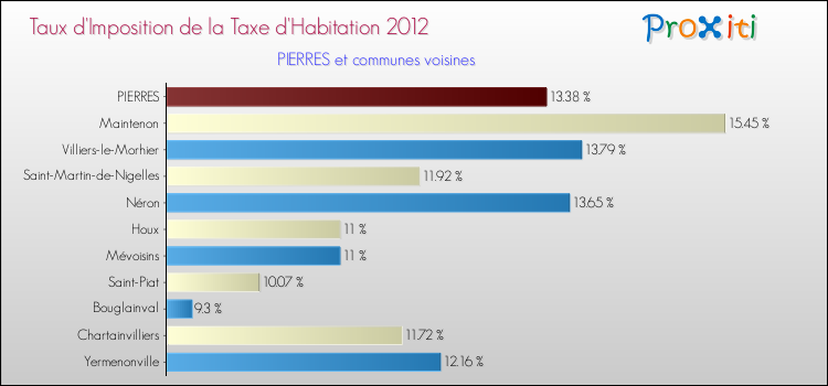 Taux d'imposition de la taxe d'habitation 2012 pour PIERRES et les communes proches Comparaison des taux d'imposition de la taxe d'habitation 2012 pour PIERRES et les communes voisines