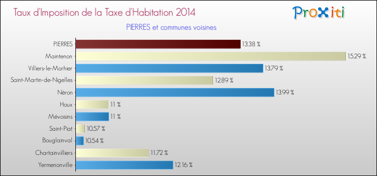 Taux d'imposition de la taxe d'habitation 2014 pour PIERRES et les communes proches Comparaison des taux d'imposition de la taxe d'habitation 2014 pour PIERRES et les communes voisines