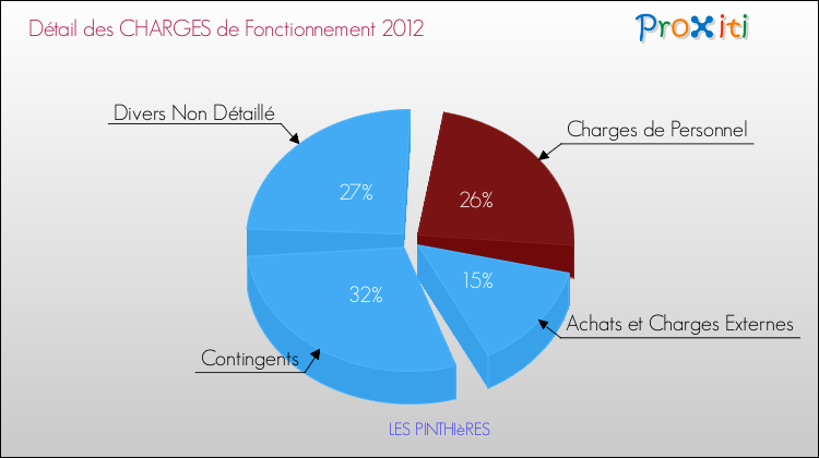 Décomposition des Charges de Fonctionnement 2012 de la commune de LES PINTHIèRES Charges de Fonctionnement 2012 pour la commune de LES PINTHIèRES