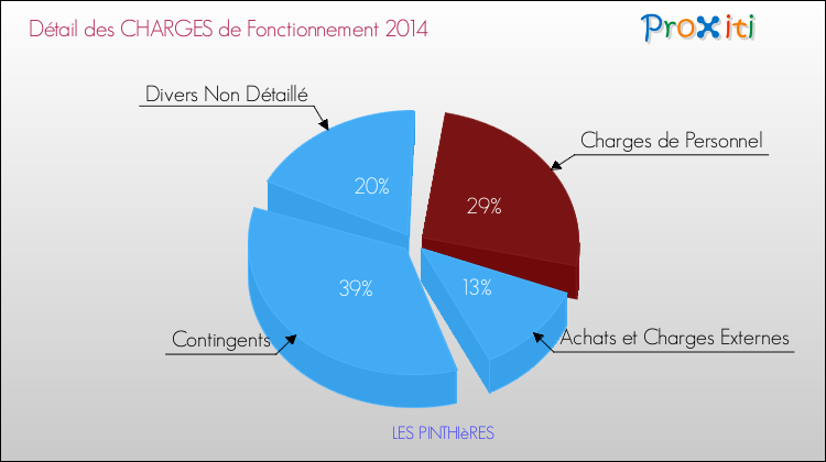 Décomposition des Charges de Fonctionnement 2014 de la commune de LES PINTHIèRES Charges de Fonctionnement 2014 pour la commune de LES PINTHIèRES