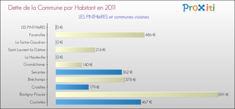 Dette par habitant de la commune en 2011 pour LES PINTHIèRES et les communes proches Comparaison de la dette par habitant de la commune en 2011 pour LES PINTHIèRES et les communes voisines