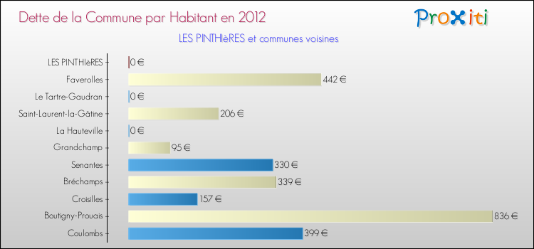 Dette par habitant de la commune en 2012 pour LES PINTHIèRES et les communes proches Comparaison de la dette par habitant de la commune en 2012 pour LES PINTHIèRES et les communes voisines