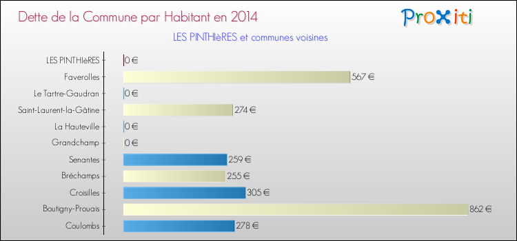 Dette par habitant de la commune en 2014 pour LES PINTHIèRES et les communes proches Comparaison de la dette par habitant de la commune en 2014 pour LES PINTHIèRES et les communes voisines