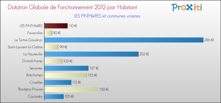 Montant des dotations globales de fonctionnement DGF par Habitant pour LES PINTHIèRES et les communes proches Comparaison des des dotations globales de fonctionnement DGF par habitant pour LES PINTHIèRES et les communes voisines