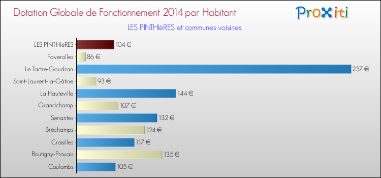 Montant des dotations globales de fonctionnement DGF par Habitant pour LES PINTHIèRES et les communes proches en 2014. Comparaison des des dotations globales de fonctionnement DGF par habitant pour LES PINTHIèRES et les communes voisines en 2014.