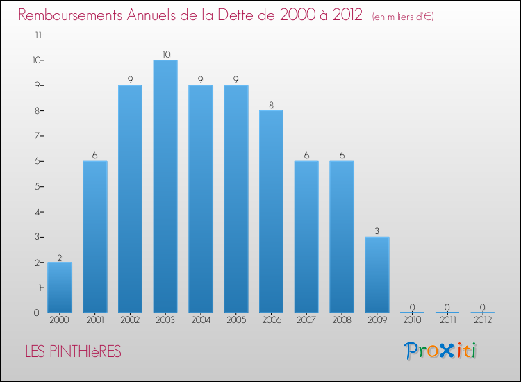 Evolution de l'annuité de la dette pour la commune de LES PINTHIèRES de 2000 à 2012 Annuités de la dette pour LES PINTHIèRES de 2000 à 2012