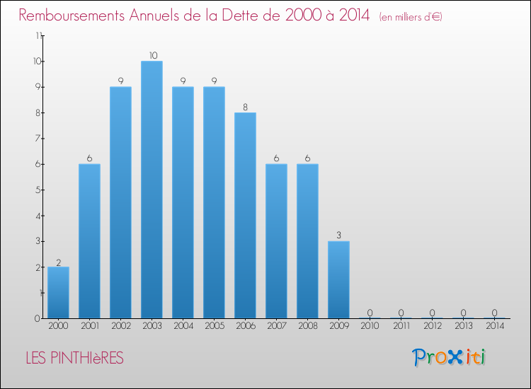 Evolution de l'annuité de la dette pour la commune de LES PINTHIèRES de 2000 à 2014 Annuités de la dette pour LES PINTHIèRES de 2000 à 2014
