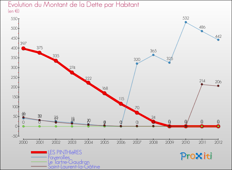 Evolution de la dette par habitant pour la commune de LES PINTHIèRES et les communes proches de 2000 à 2012 Comparaison de la dette par habitant pour LES PINTHIèRES et les communes voisines de 2000 à 2012