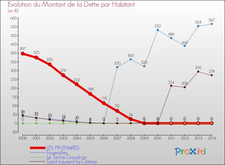 Evolution de la dette par habitant pour la commune de LES PINTHIèRES et les communes proches de 2000 à 2014 Comparaison de la dette par habitant pour LES PINTHIèRES et les communes voisines de 2000 à 2014