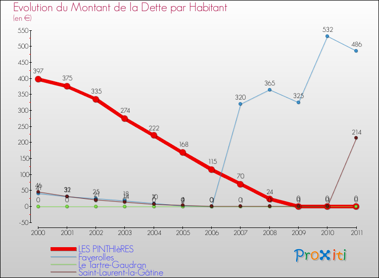 Evolution de la dette par habitant pour la commune de LES PINTHIèRES et les communes proches Comparaison de la dette par habitant pour LES PINTHIèRES et les communes voisines