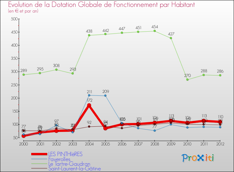 Evolution et montant de la dotation globale de fonctionnement par Habitant pour LES PINTHIèRES et les communes proches Comparaison des dotations globales de fonctionnement par habitant pour LES PINTHIèRES et les communes voisines