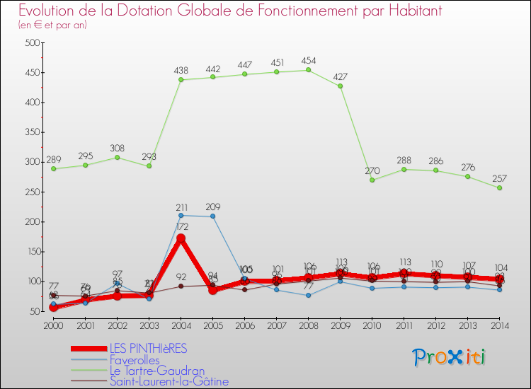 Evolution et montant de la dotation globale de fonctionnement par Habitant pour LES PINTHIèRES et les communes proches de 2000 à 2014. Comparaison des dotations globales de fonctionnement par habitant pour LES PINTHIèRES et les communes voisines de 2000 à 2014.