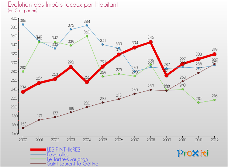 Evolution et montant des impôts locaux par Habitant pour LES PINTHIèRES et les communes proches Comparaison des impôts locaux par habitant pour LES PINTHIèRES et les communes voisines