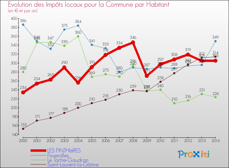 Evolution et montant des impôts locaux par Habitant pour LES PINTHIèRES et les communes proches de 2000 à 2014 Comparaison des impôts locaux par habitant pour LES PINTHIèRES et les communes voisines de 2000 à 2014