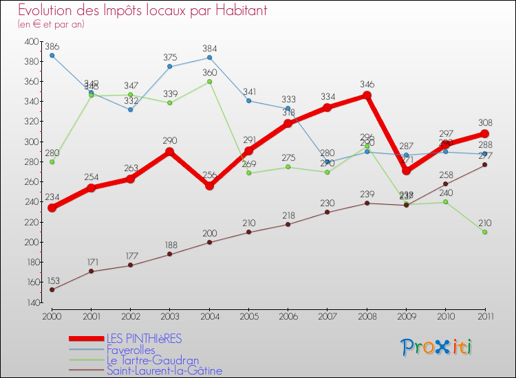 Evolution et montant des impôts locaux par Habitant pour LES PINTHIèRES et les communes proches Comparaison des impôts locaux par habitant pour LES PINTHIèRES et les communes voisines